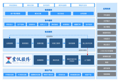構(gòu)建卓越客戶體驗 售后服務中的技術(shù)開發(fā)策略